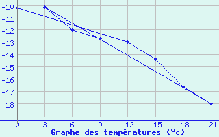 Courbe de tempratures pour Sakun