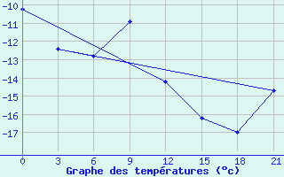 Courbe de tempratures pour Biser