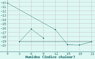 Courbe de l'humidex pour Gajny