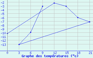 Courbe de tempratures pour Sortavala