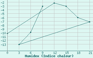 Courbe de l'humidex pour Sortavala