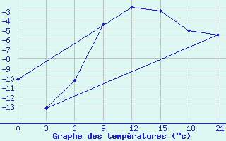 Courbe de tempratures pour Vladimir