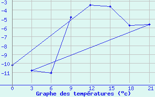 Courbe de tempratures pour Apatitovaya