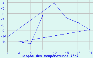 Courbe de tempratures pour Gotnja