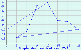 Courbe de tempratures pour Kostroma