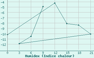 Courbe de l'humidex pour Kostroma