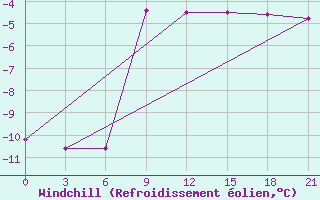 Courbe du refroidissement olien pour Novyj Ushtogan