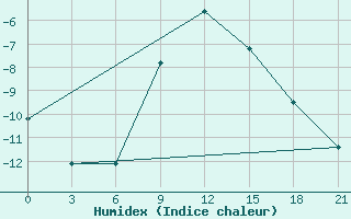 Courbe de l'humidex pour Novaja Ladoga