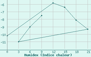 Courbe de l'humidex pour Kazan