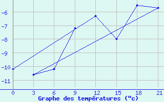 Courbe de tempratures pour Sorocinsk