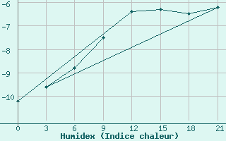 Courbe de l'humidex pour Vinnicy