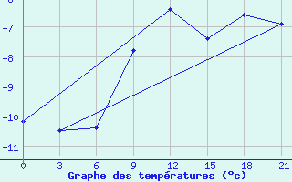 Courbe de tempratures pour Penza