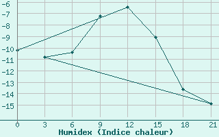 Courbe de l'humidex pour Novodevic'E