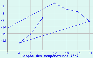 Courbe de tempratures pour Micurinsk