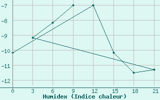 Courbe de l'humidex pour Nyda