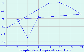 Courbe de tempratures pour Zlobin