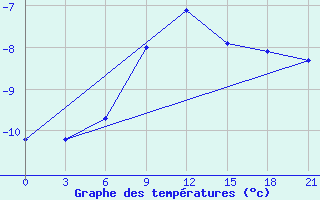 Courbe de tempratures pour Hvalynsk