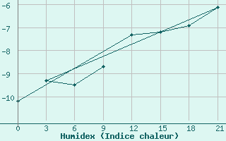 Courbe de l'humidex pour Kursk