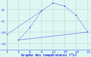 Courbe de tempratures pour Vaida Guba Bay