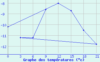 Courbe de tempratures pour Gajny