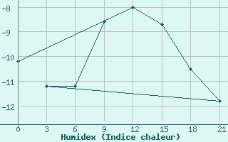 Courbe de l'humidex pour Gajny