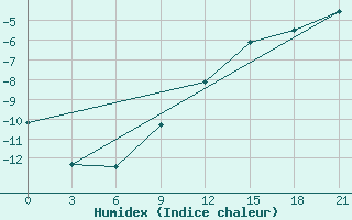 Courbe de l'humidex pour Koslan