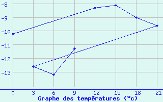 Courbe de tempratures pour Polock