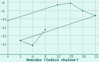 Courbe de l'humidex pour Polock