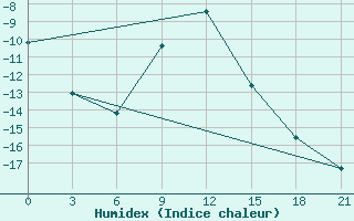 Courbe de l'humidex pour Pacelma