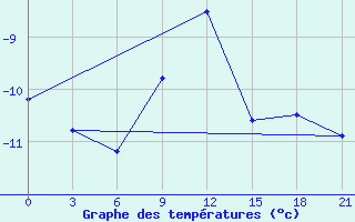 Courbe de tempratures pour Medvezegorsk