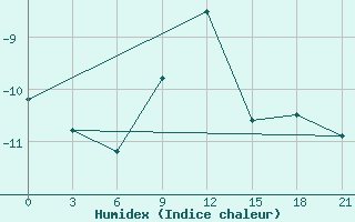 Courbe de l'humidex pour Medvezegorsk