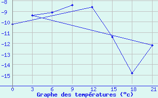 Courbe de tempratures pour Uman