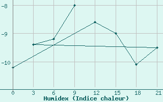 Courbe de l'humidex pour Stolb Island