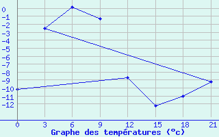 Courbe de tempratures pour Curapca