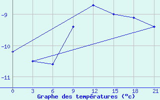 Courbe de tempratures pour Pjalica