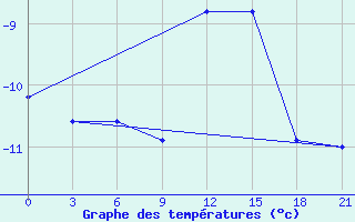 Courbe de tempratures pour Mourgash