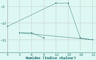 Courbe de l'humidex pour Mourgash