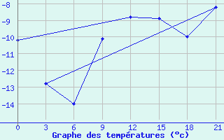 Courbe de tempratures pour Mussala Top / Sommet