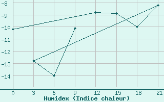 Courbe de l'humidex pour Mussala Top / Sommet