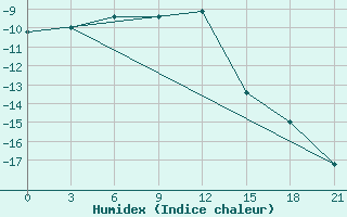 Courbe de l'humidex pour Arsk