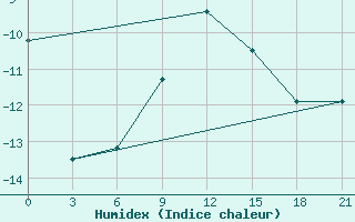 Courbe de l'humidex pour Ersov