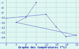 Courbe de tempratures pour Biser