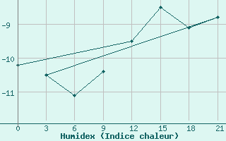 Courbe de l'humidex pour Sarapul