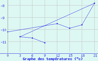 Courbe de tempratures pour Mourgash