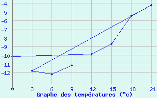 Courbe de tempratures pour Gdov