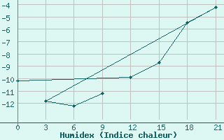 Courbe de l'humidex pour Gdov