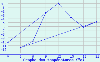 Courbe de tempratures pour Zerdevka