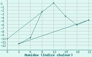 Courbe de l'humidex pour Zerdevka