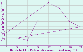 Courbe du refroidissement olien pour Krasnoslobodsk