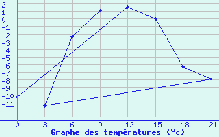 Courbe de tempratures pour Kotel